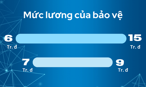 mức lương của bảo vệ