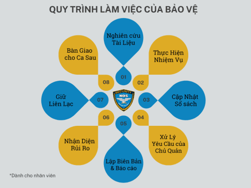 quy trình làm việc của nhân viên bảo vệ