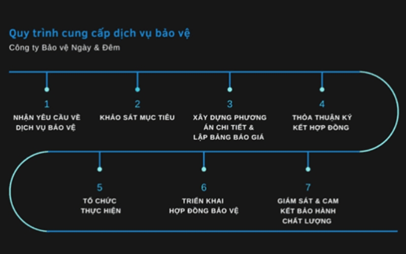 Quy trình cung cấp Kubet kho xưởng tại Bảo Vệ Ngày & Đêm